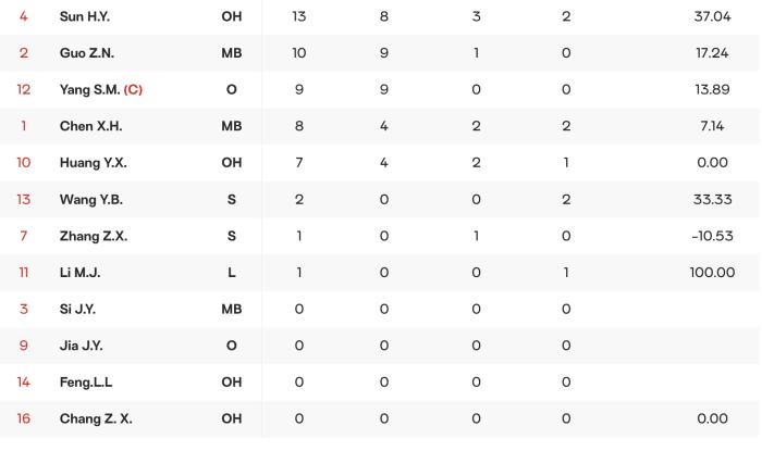 中国女排U17世锦赛半决赛3-0胜中国台北晋级决赛