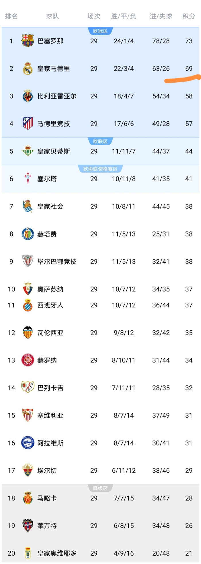 西甲第29轮收官战：巴萨皇马领跑争冠战